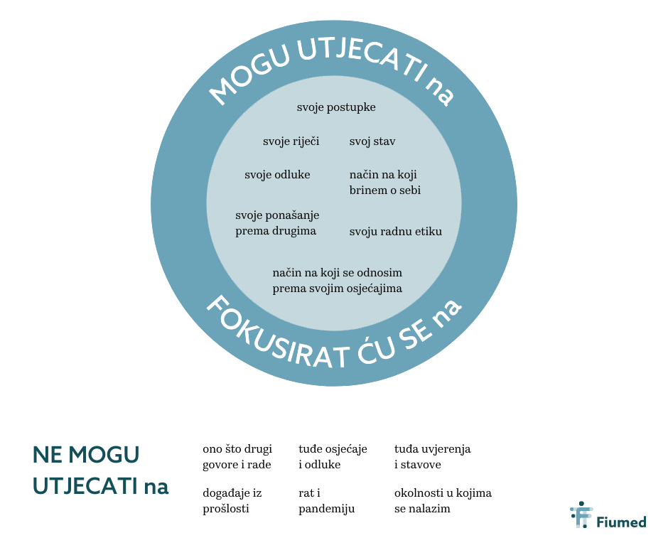 Fiumed - na što mogu utjecati - infografika
